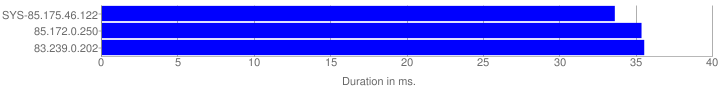 Fastest Response Graph