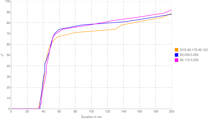 Response Distribution Graph (first 200ms)