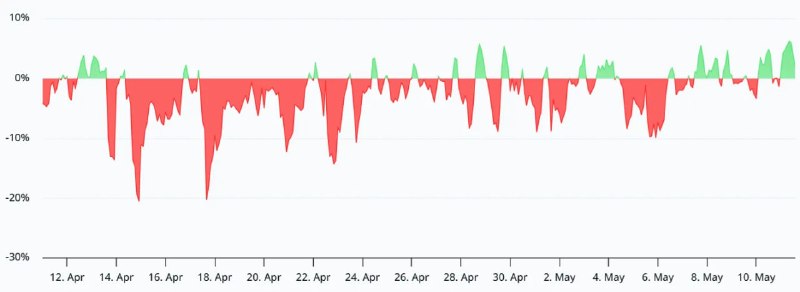 Хотя 11 мая котировки биткоина протестировали 