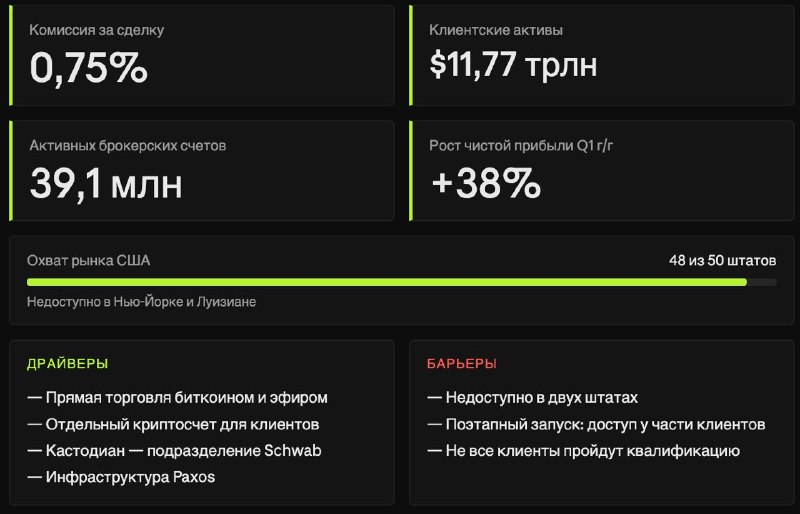 Charles Schwab запустил платформу для торговли 