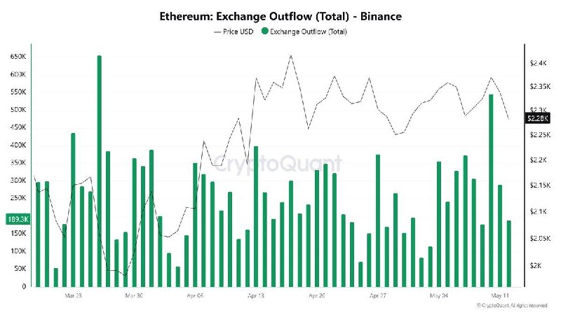 Ethereum массово выводят с Binance 