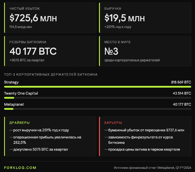 Metaplanet зафиксировала чистый убыток в 114,5 