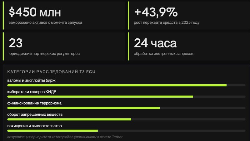 post-2961-1778776390jpg | CyberSouth.ru — новости технологий, интернета, ИИ, крипты и цифрового мира. Подразделение T3 FCU Tether, TRON, TRM - Part 14