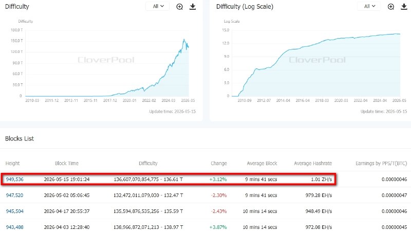 Сложность майнинга биткоина выросла на 3,12 