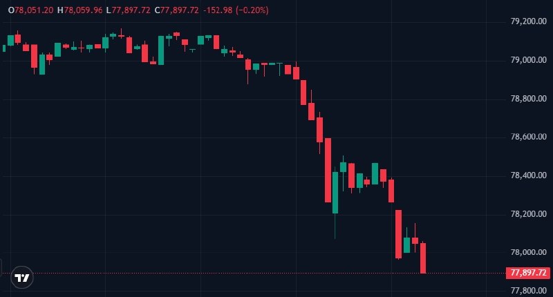 Цена биткоина провалилась ниже 78 000. - Part 7 