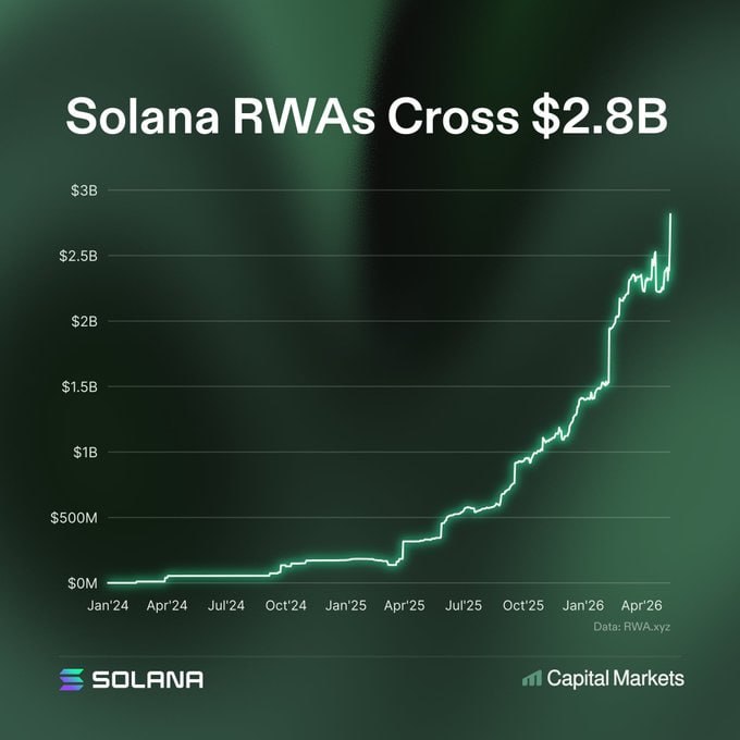 Общая стоимость RWA-активов в блокчейне Solana 