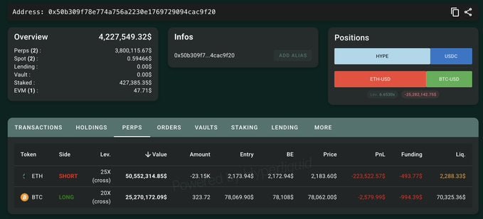 Аналитики Lookonchain обнаружили кита, который одновременно 