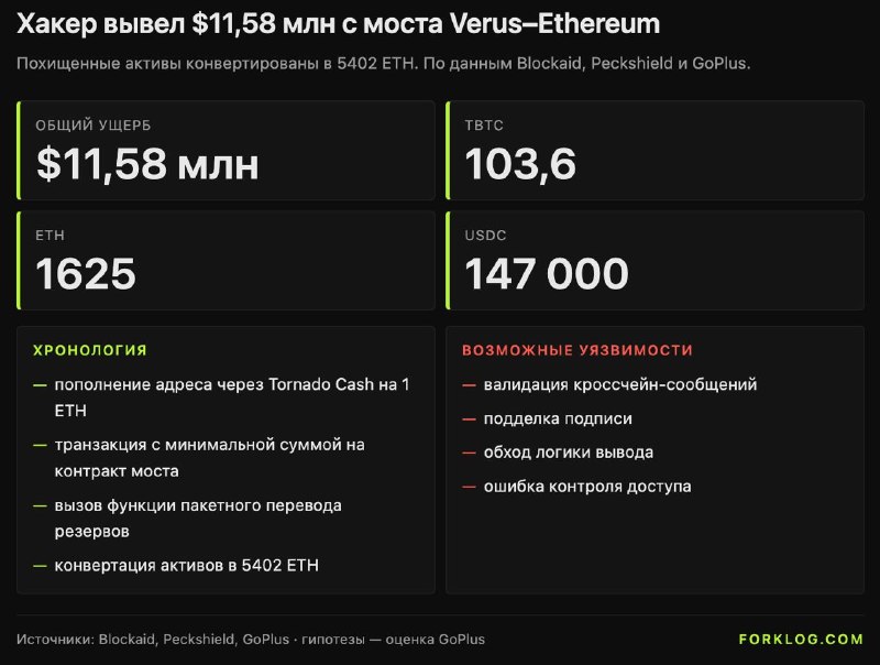 DeFi-протокол Verus подвергся взлому через мост - Part 3 